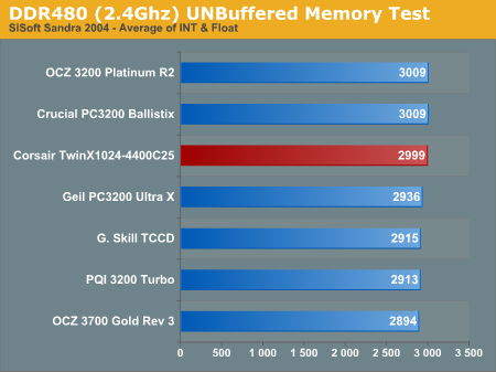 DDR480 (2.4Ghz) UNBuffered Memory Test